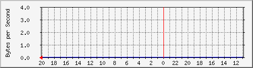 192.168.0.111_11 Traffic Graph
