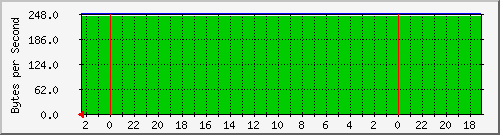 192.168.0.201_3 Traffic Graph