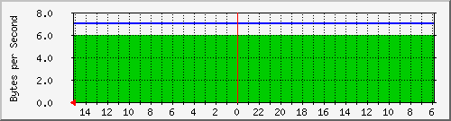 192.168.0.203_eth0 Traffic Graph