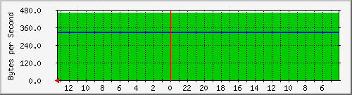 192.168.0.203_eth2 Traffic Graph