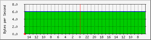 192.168.0.204_eth0 Traffic Graph