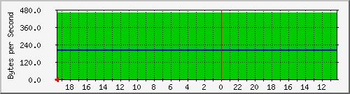 192.168.0.245_eth0 Traffic Graph