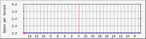 192.168.0.245_eth1 Traffic Graph
