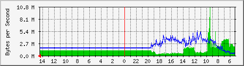 Grafico di connettività al datacenter 1