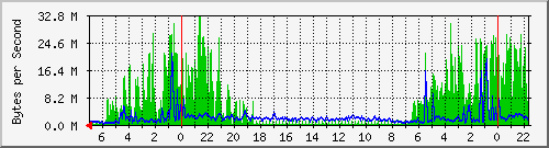 fw.bitstormsrl.com_eth0 Traffic Graph